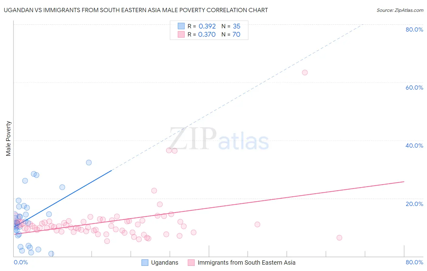 Ugandan vs Immigrants from South Eastern Asia Male Poverty