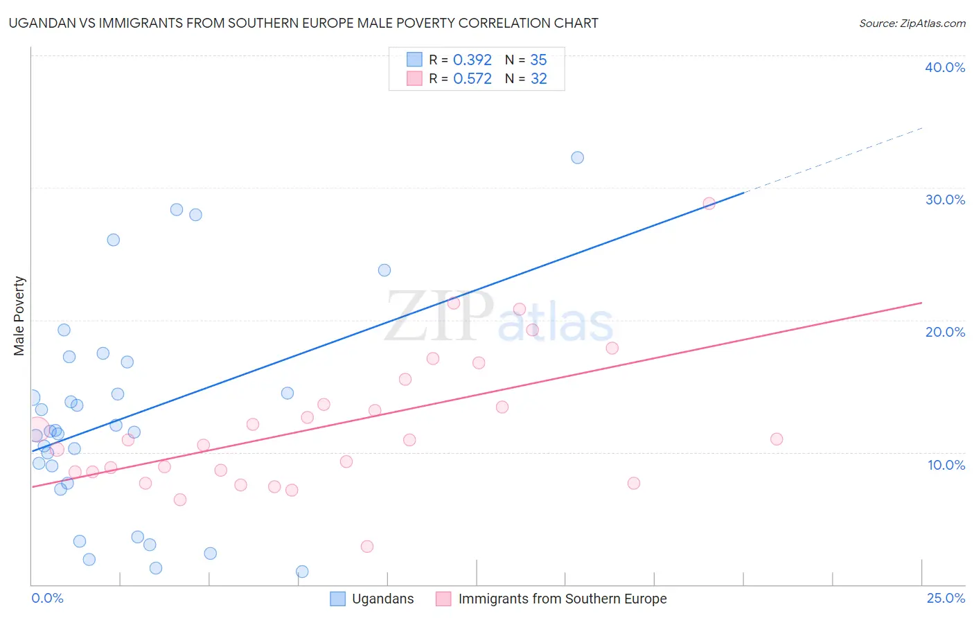 Ugandan vs Immigrants from Southern Europe Male Poverty