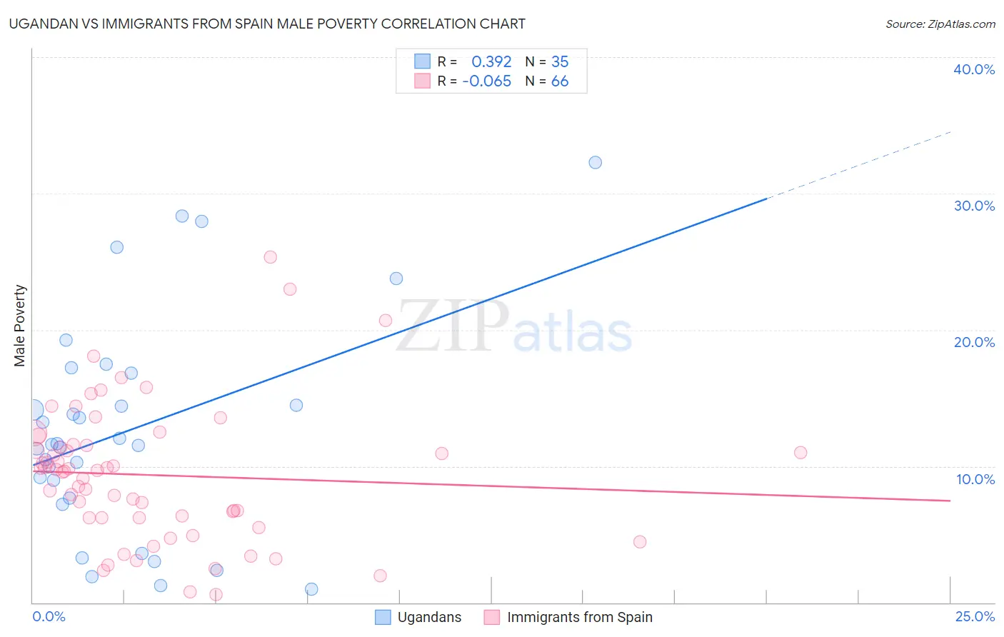 Ugandan vs Immigrants from Spain Male Poverty
