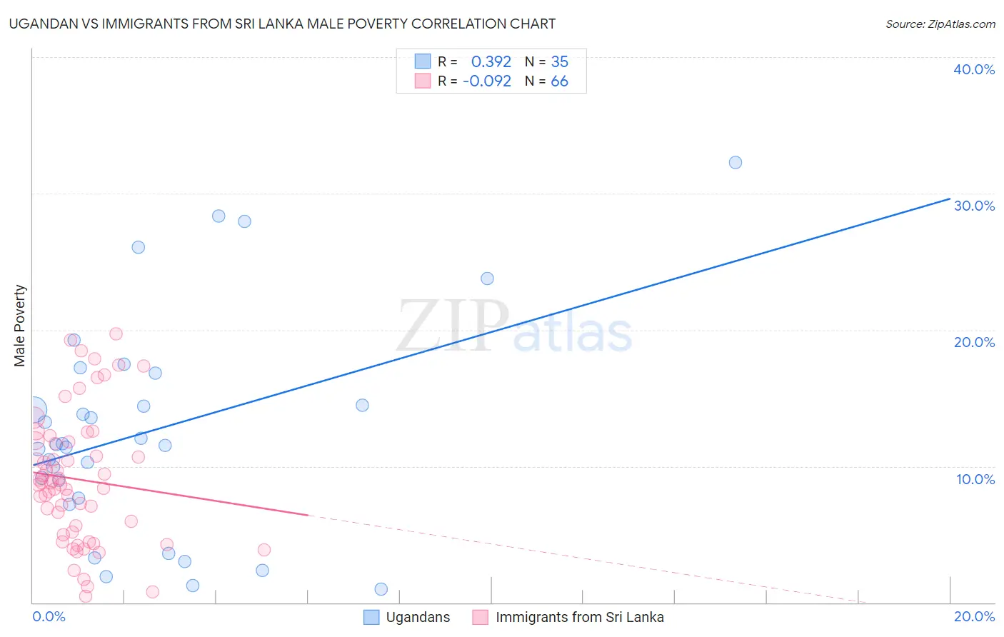 Ugandan vs Immigrants from Sri Lanka Male Poverty