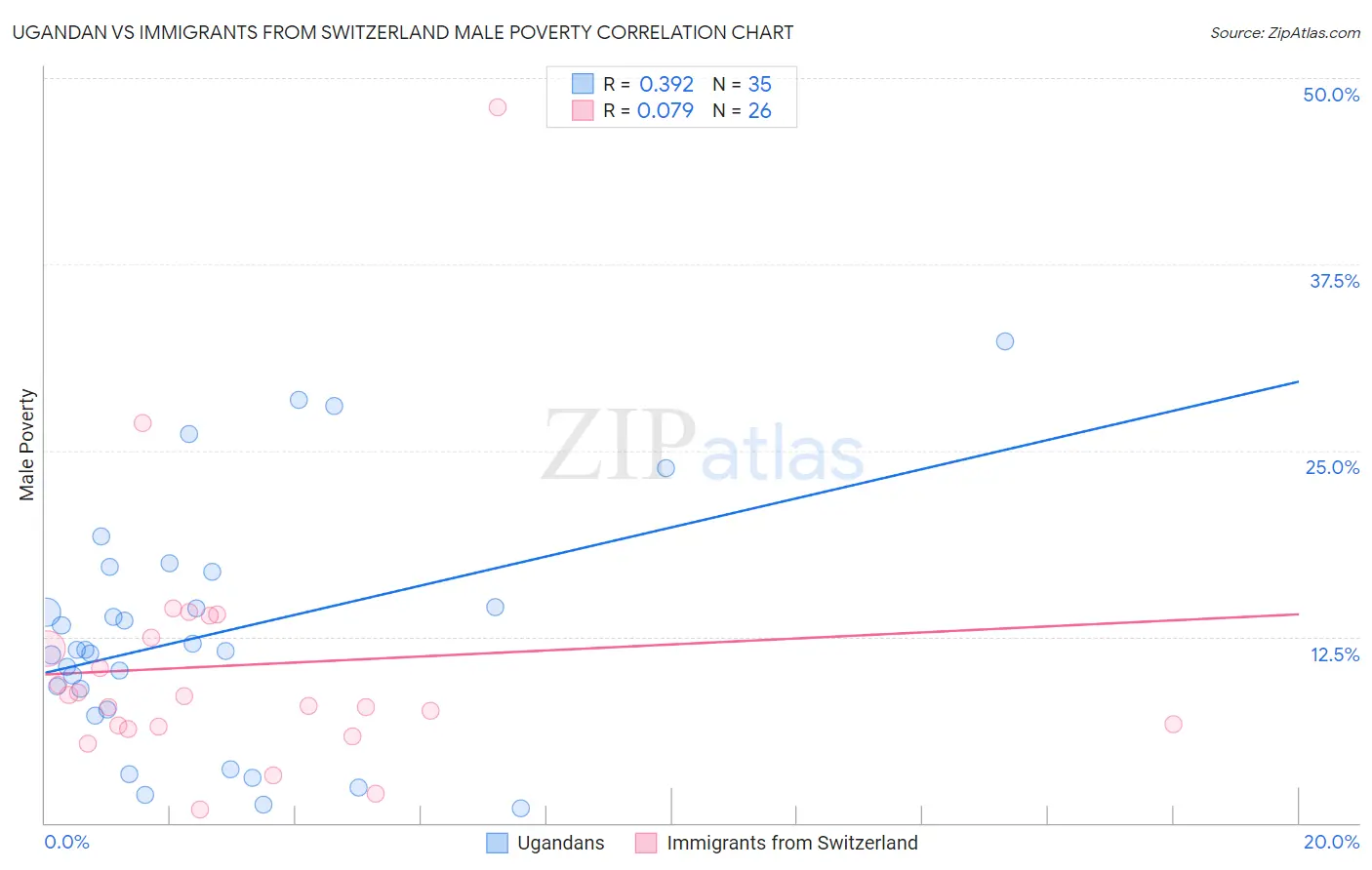 Ugandan vs Immigrants from Switzerland Male Poverty