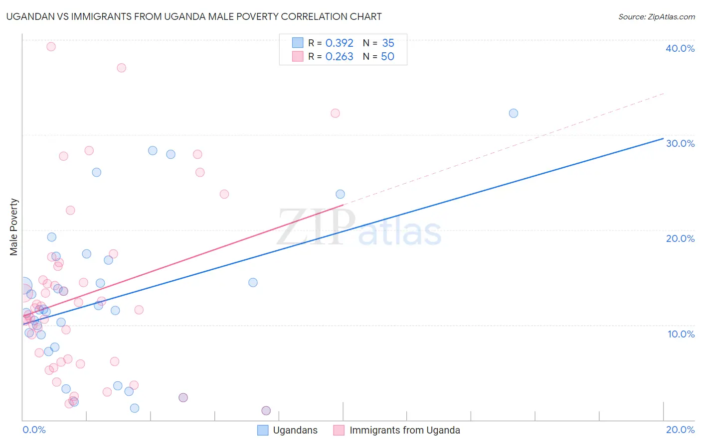 Ugandan vs Immigrants from Uganda Male Poverty