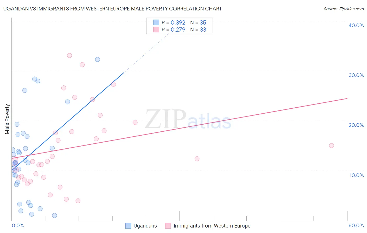 Ugandan vs Immigrants from Western Europe Male Poverty