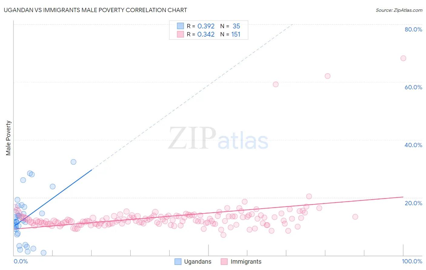 Ugandan vs Immigrants Male Poverty