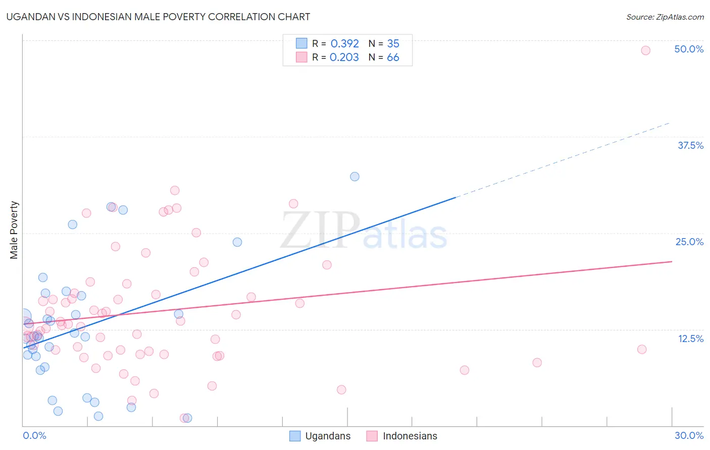 Ugandan vs Indonesian Male Poverty