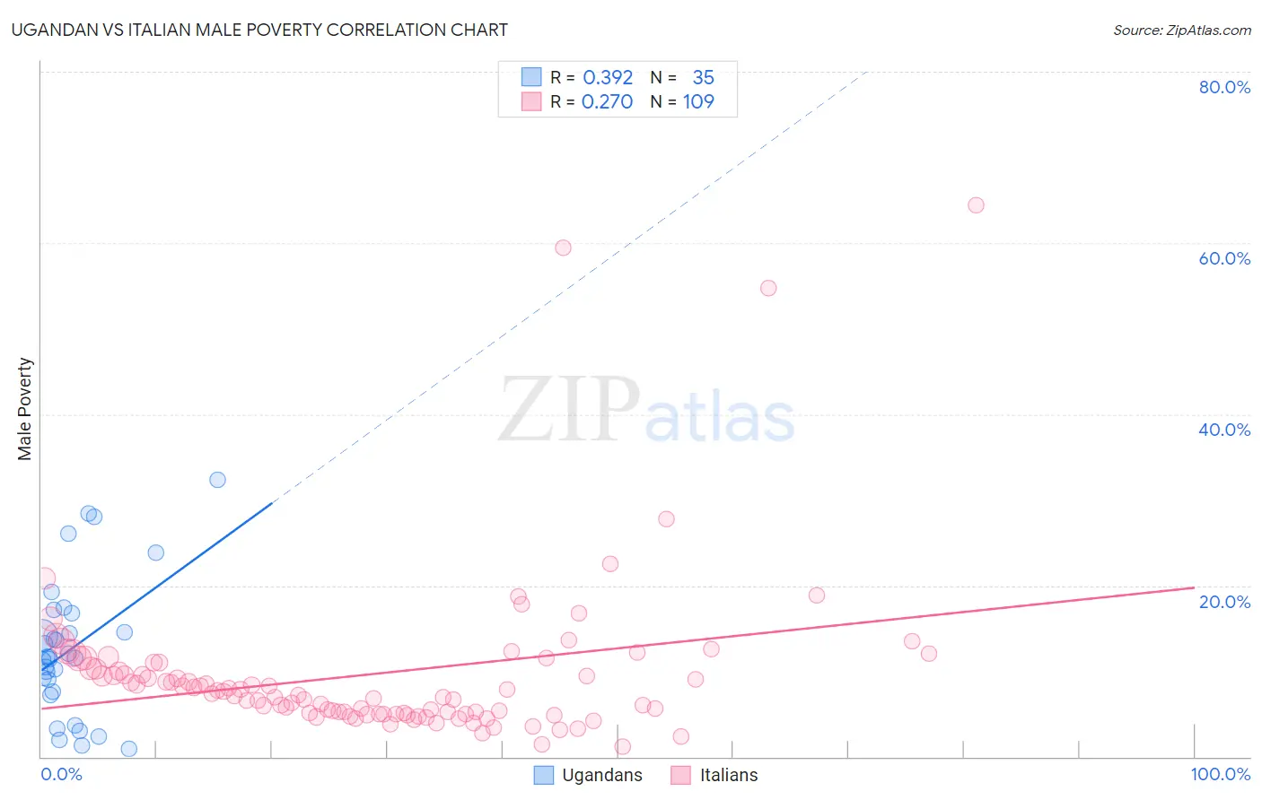 Ugandan vs Italian Male Poverty