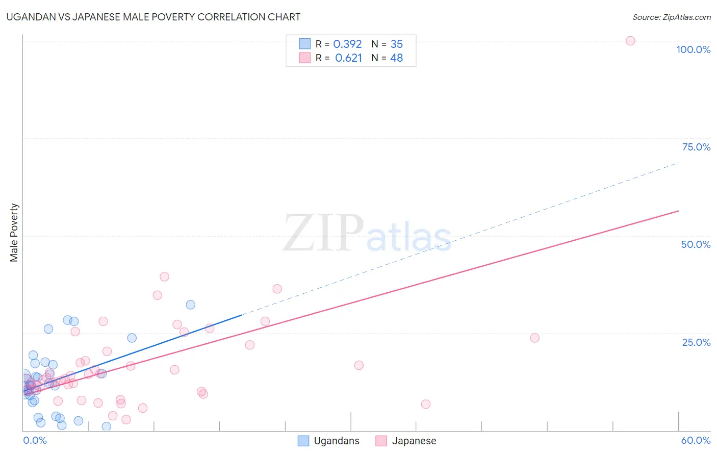 Ugandan vs Japanese Male Poverty