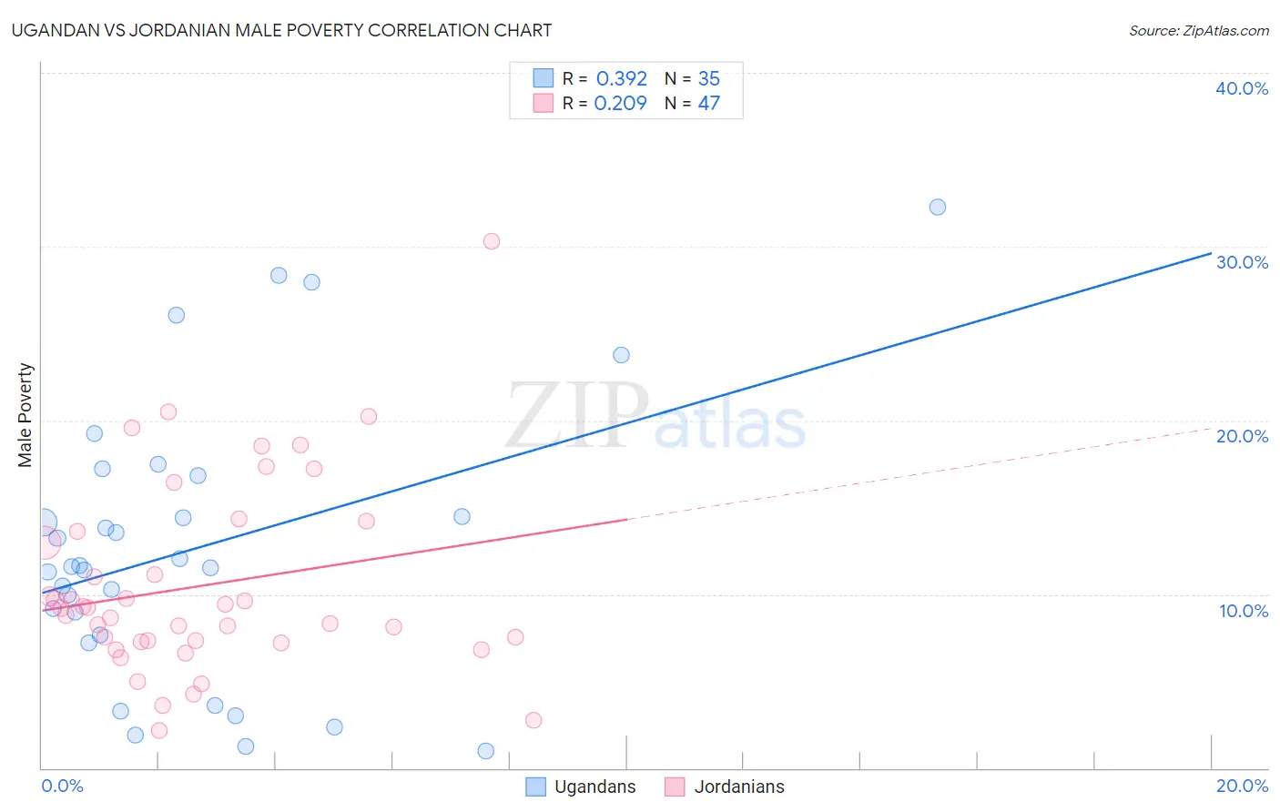 Ugandan vs Jordanian Male Poverty