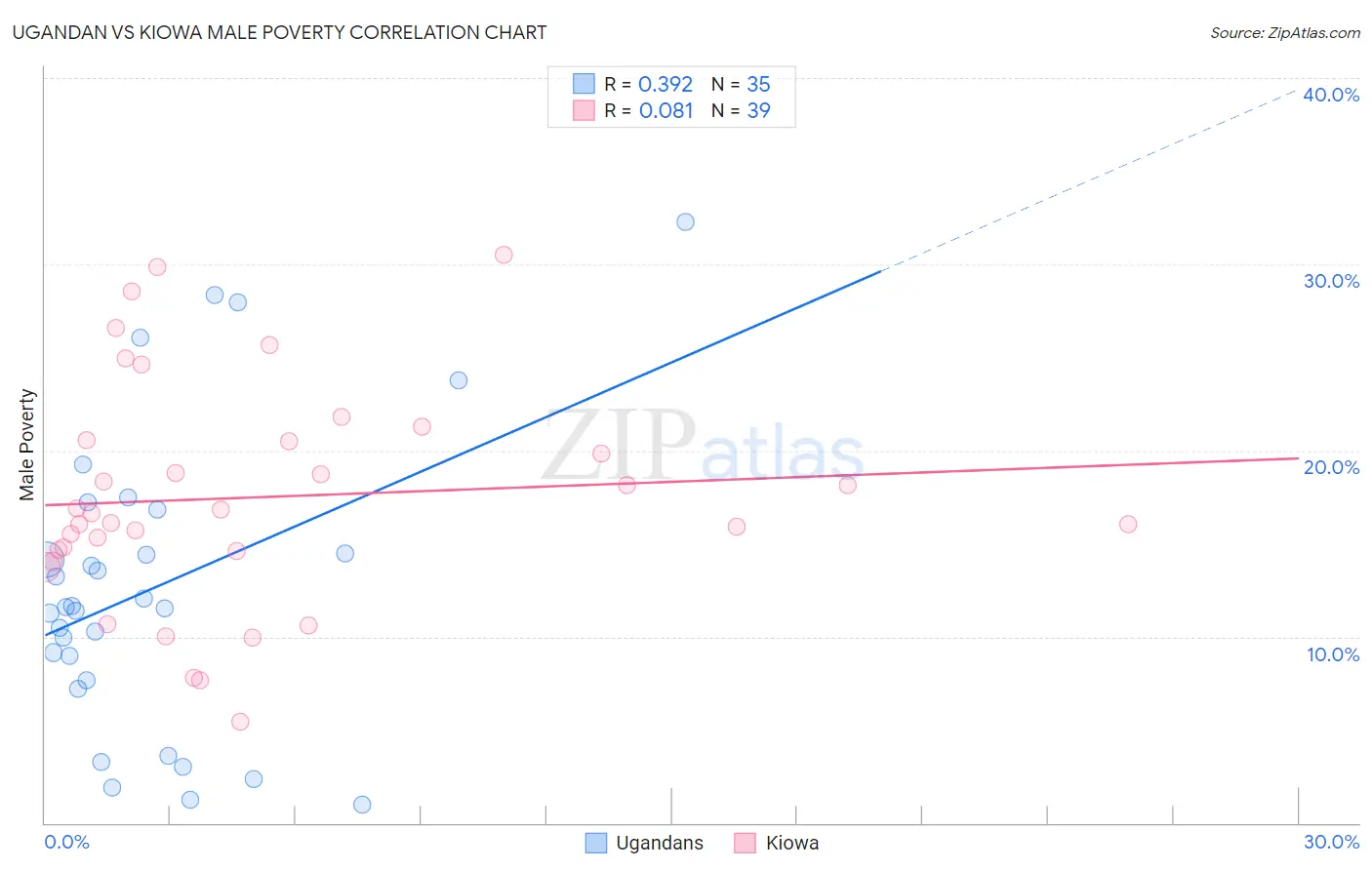 Ugandan vs Kiowa Male Poverty