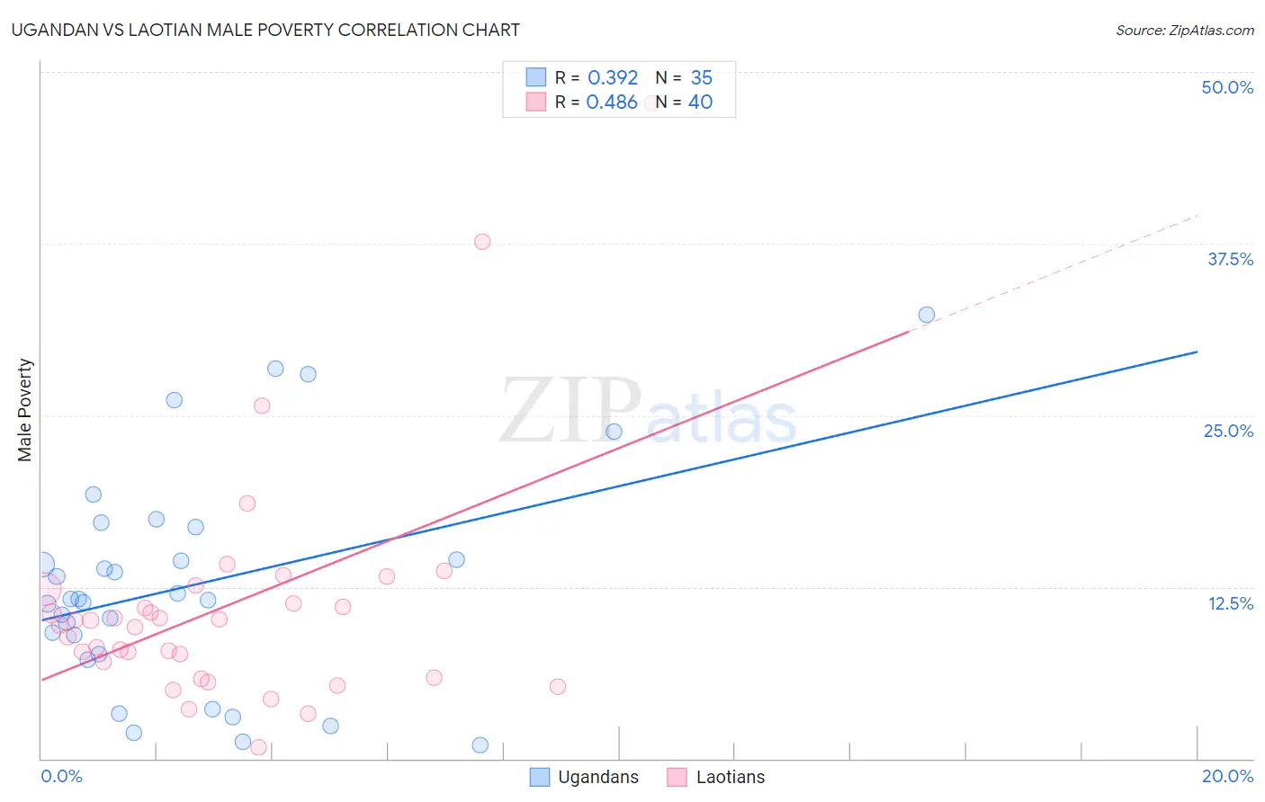 Ugandan vs Laotian Male Poverty