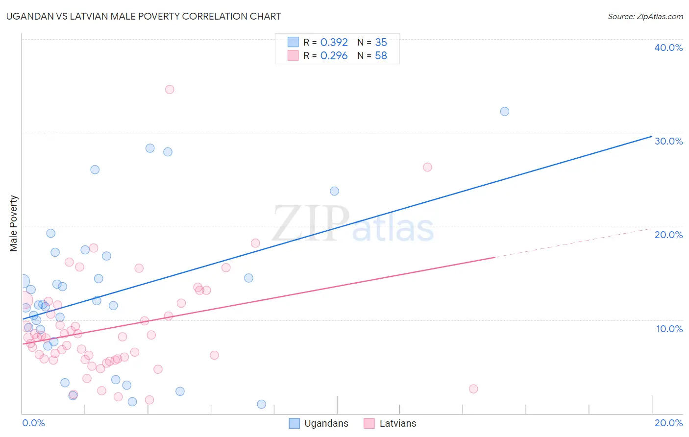 Ugandan vs Latvian Male Poverty