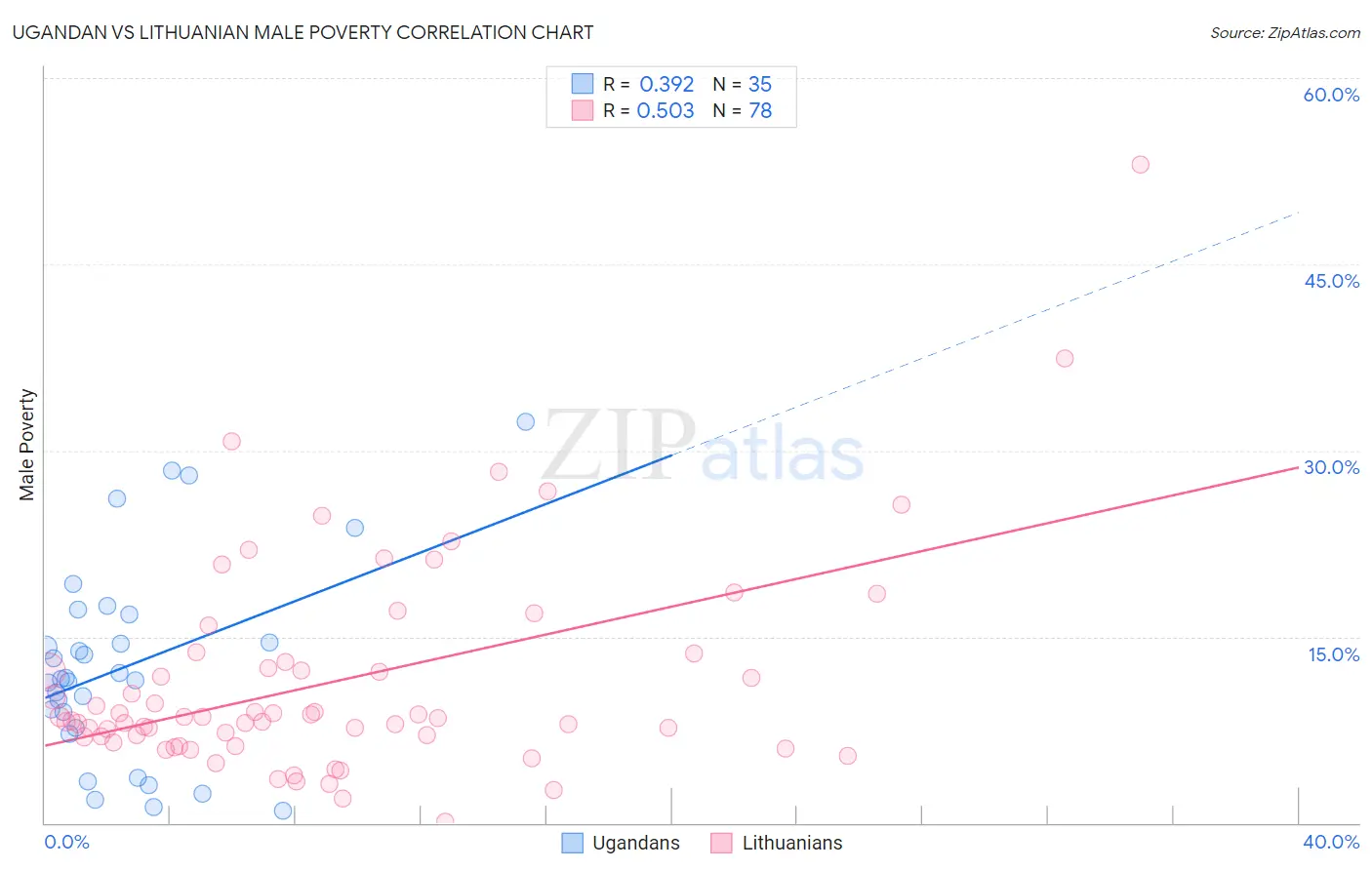 Ugandan vs Lithuanian Male Poverty