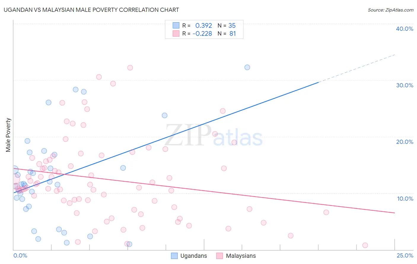 Ugandan vs Malaysian Male Poverty