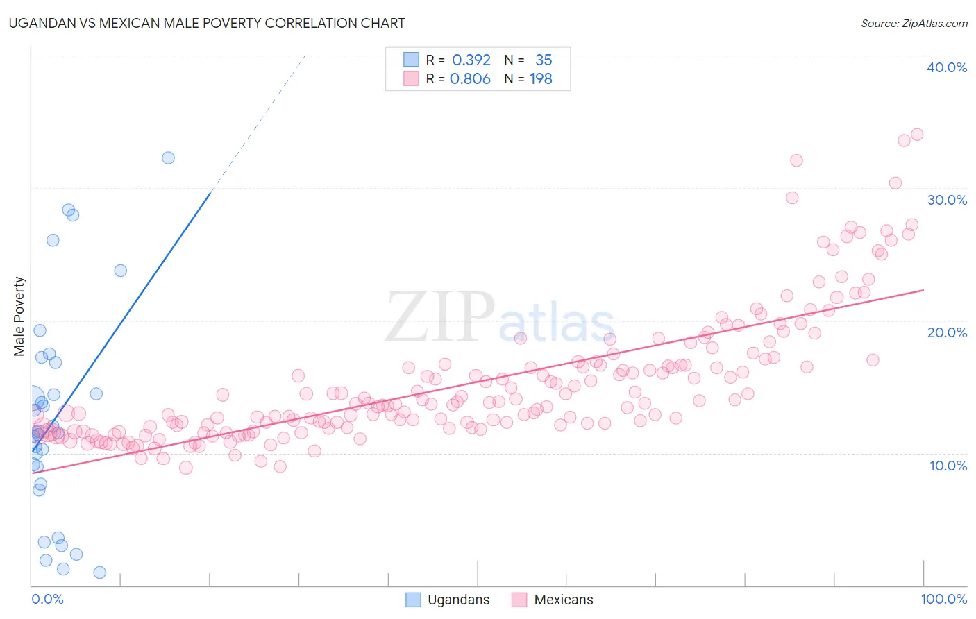 Ugandan vs Mexican Male Poverty