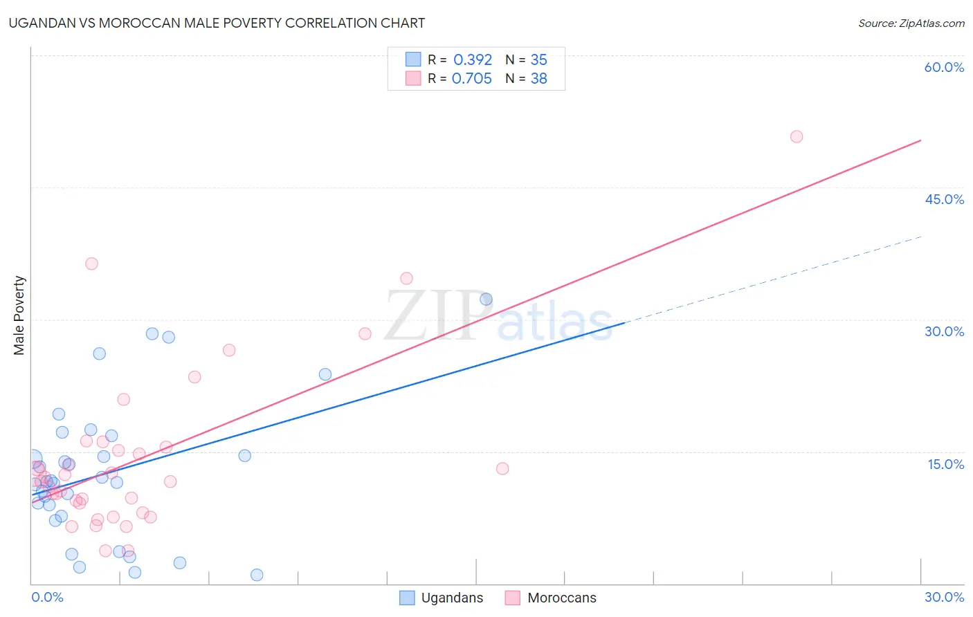 Ugandan vs Moroccan Male Poverty