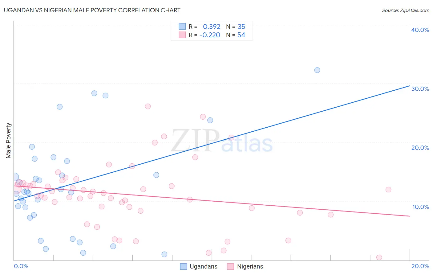 Ugandan vs Nigerian Male Poverty