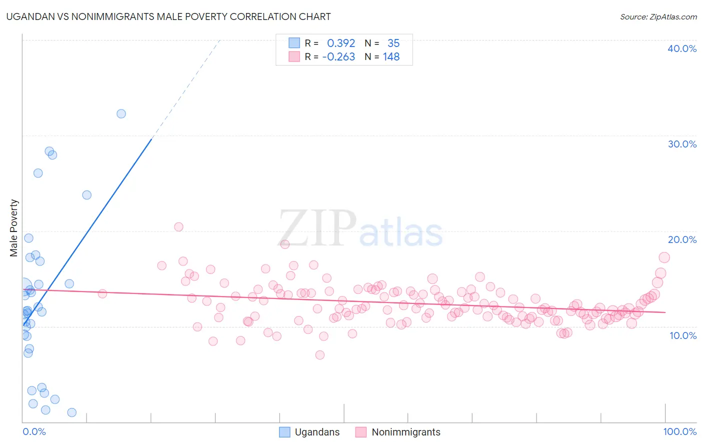 Ugandan vs Nonimmigrants Male Poverty