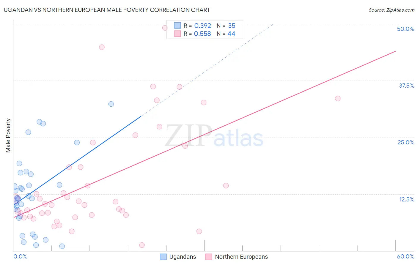 Ugandan vs Northern European Male Poverty