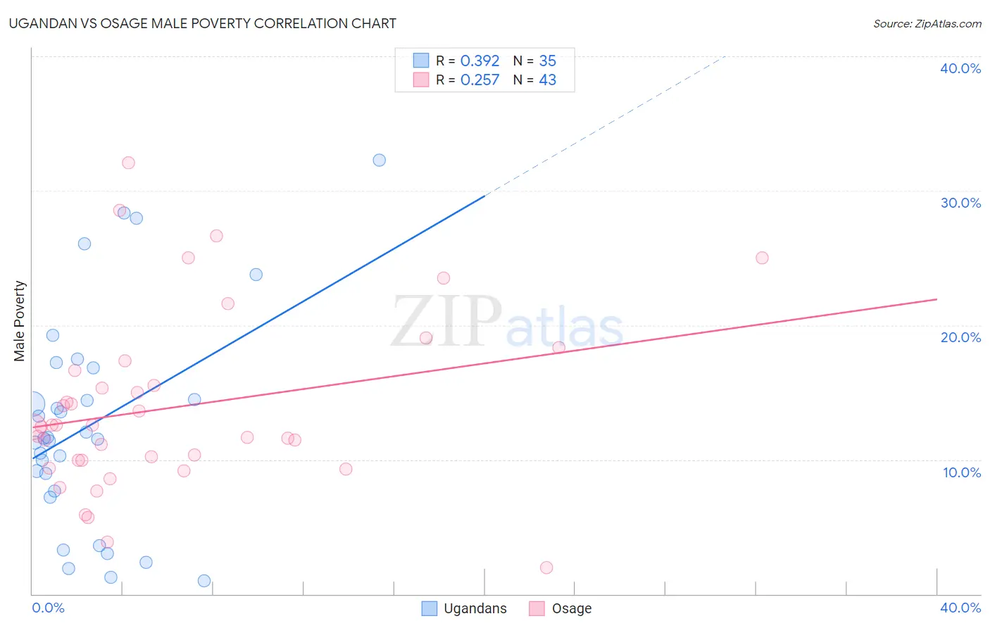 Ugandan vs Osage Male Poverty