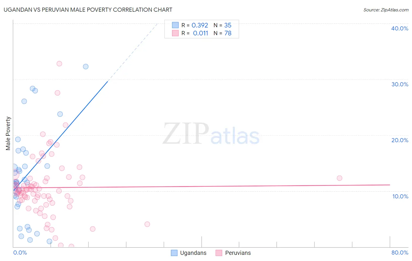 Ugandan vs Peruvian Male Poverty