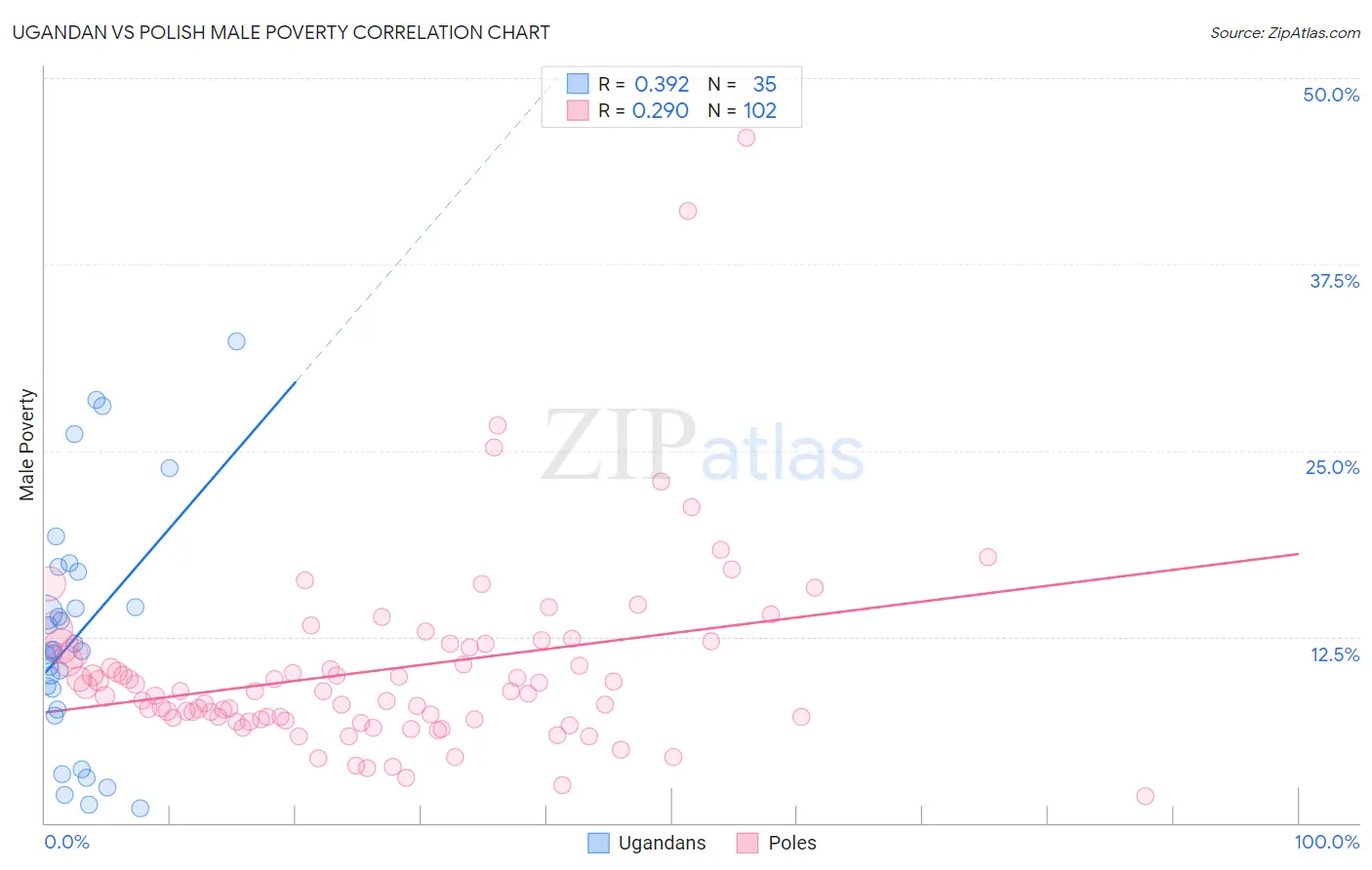 Ugandan vs Polish Male Poverty