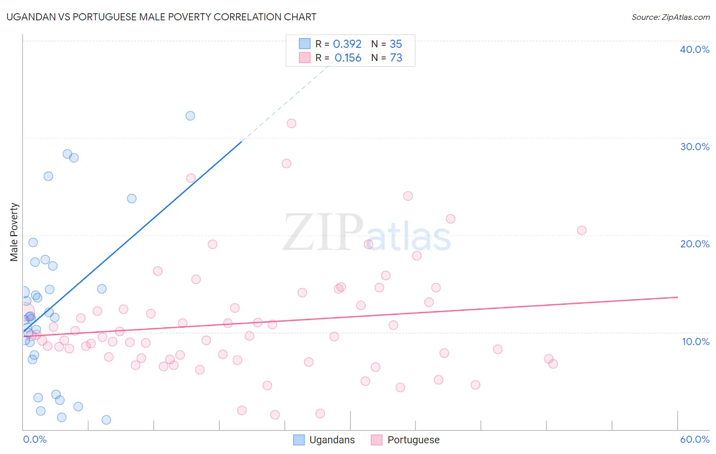 Ugandan vs Portuguese Male Poverty
