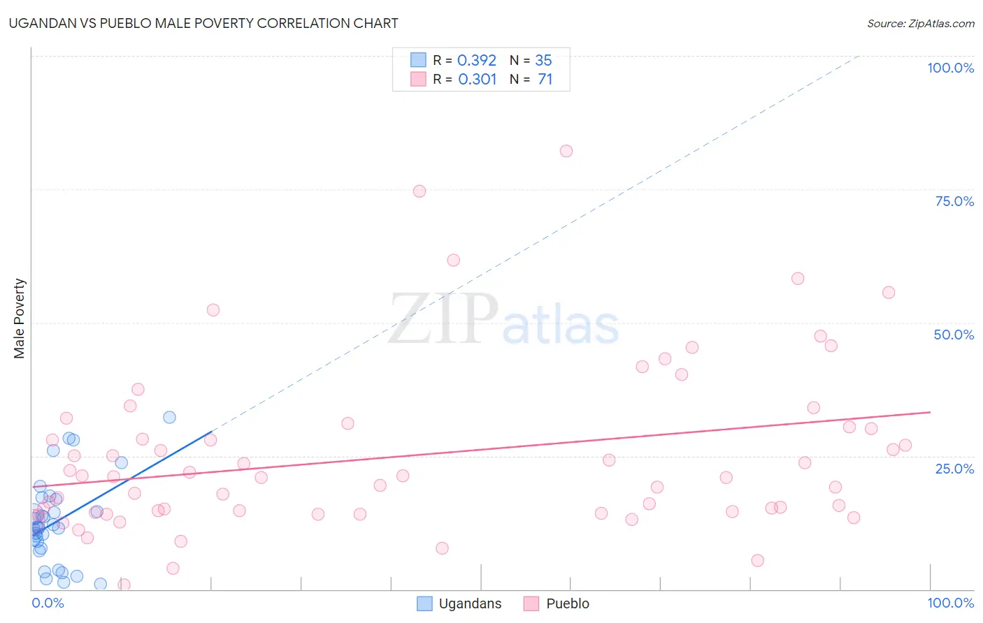 Ugandan vs Pueblo Male Poverty