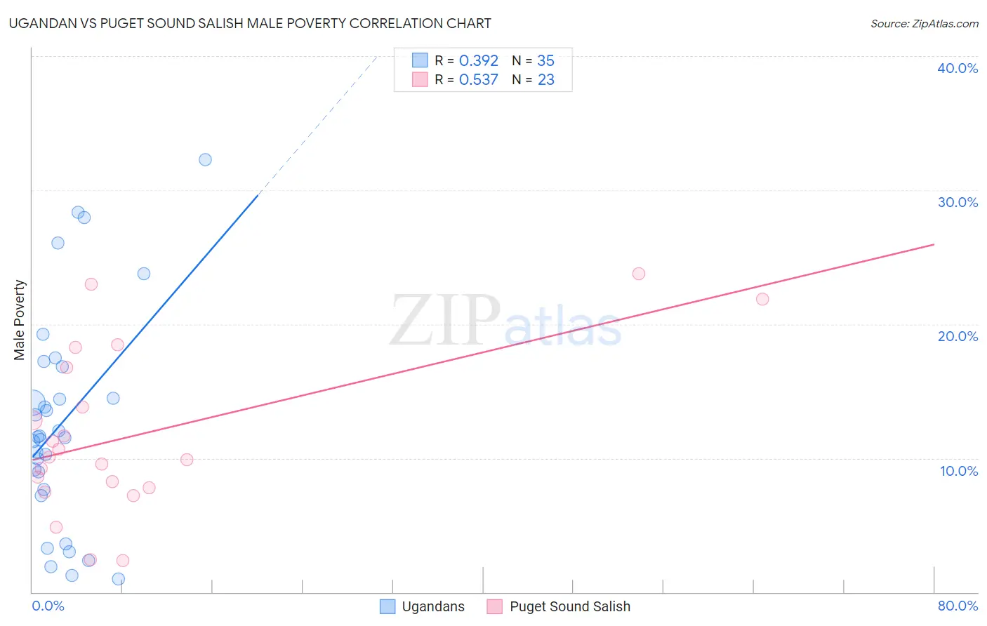 Ugandan vs Puget Sound Salish Male Poverty