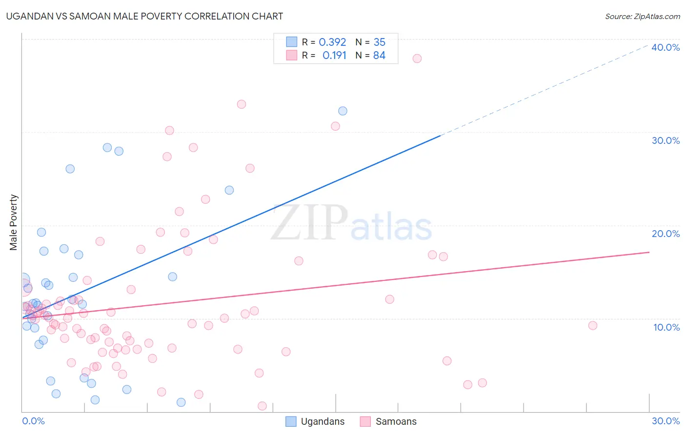 Ugandan vs Samoan Male Poverty