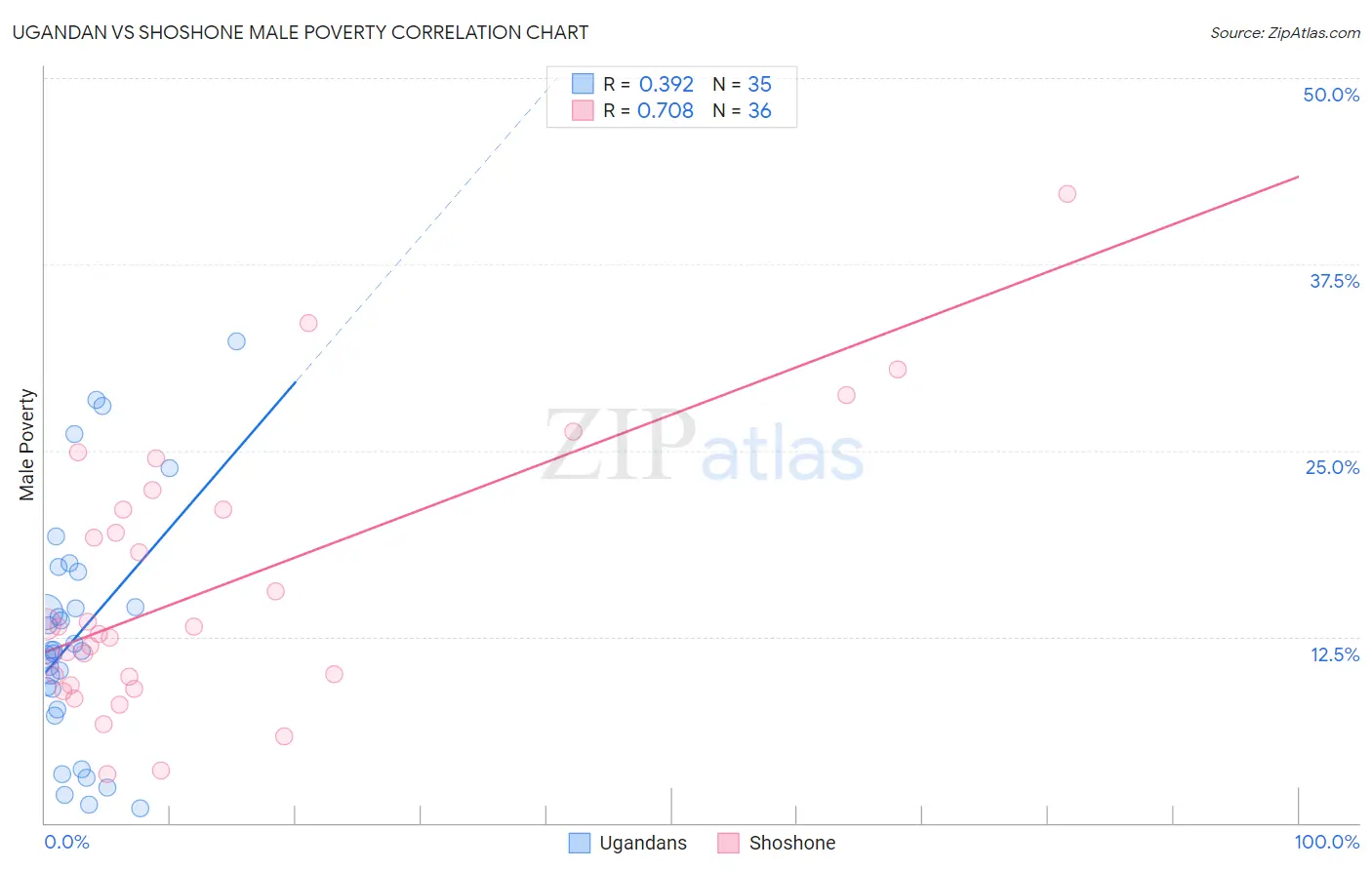 Ugandan vs Shoshone Male Poverty