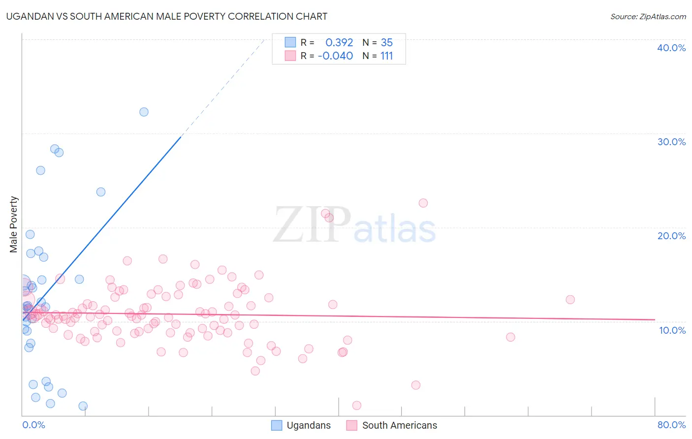 Ugandan vs South American Male Poverty