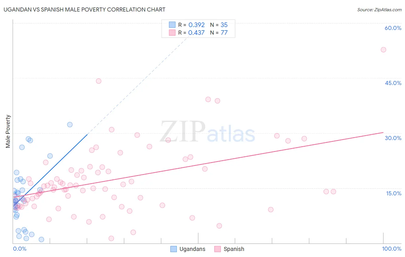 Ugandan vs Spanish Male Poverty