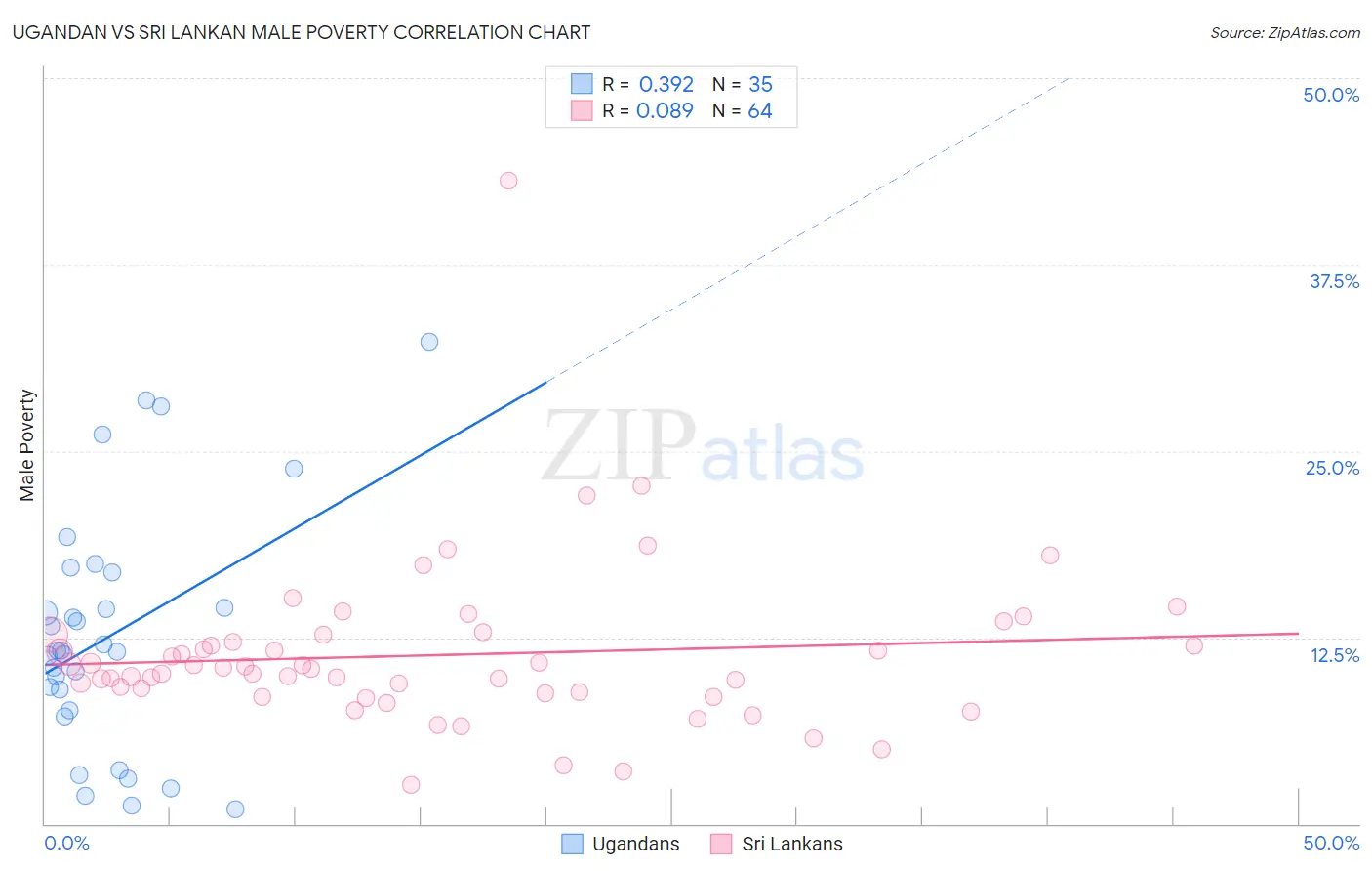 Ugandan vs Sri Lankan Male Poverty
