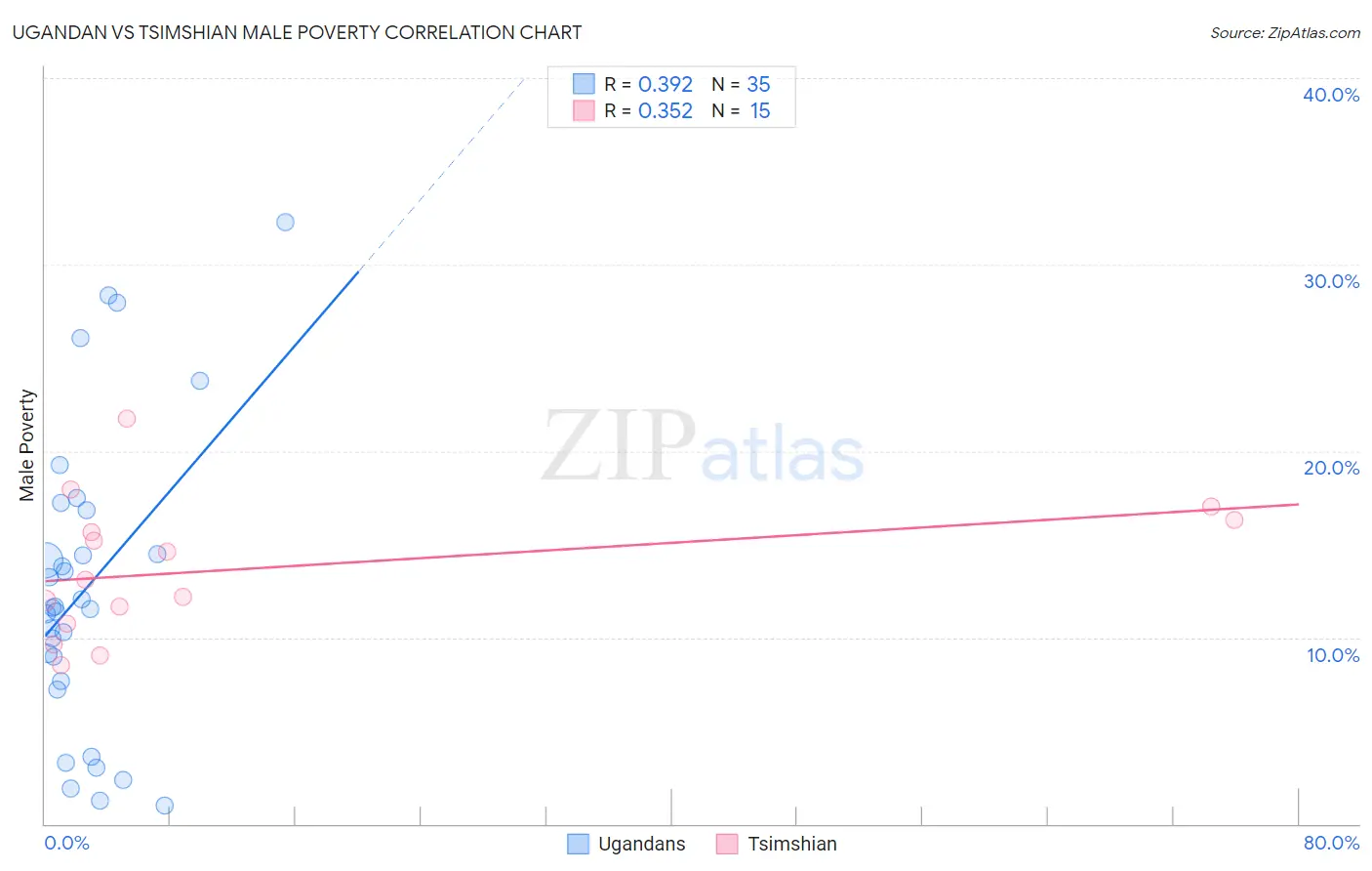 Ugandan vs Tsimshian Male Poverty