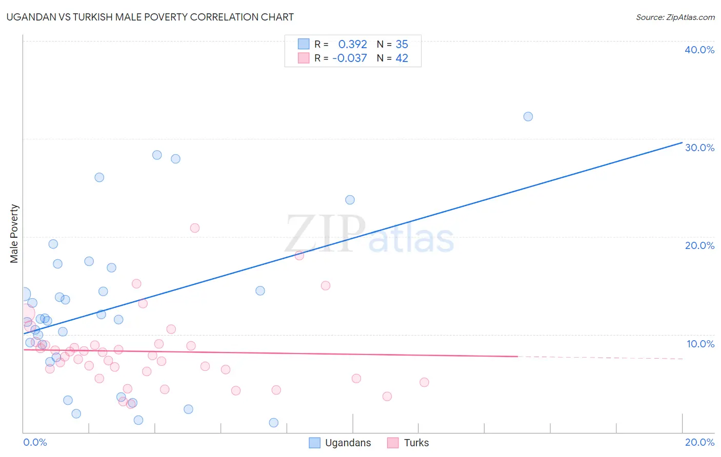 Ugandan vs Turkish Male Poverty