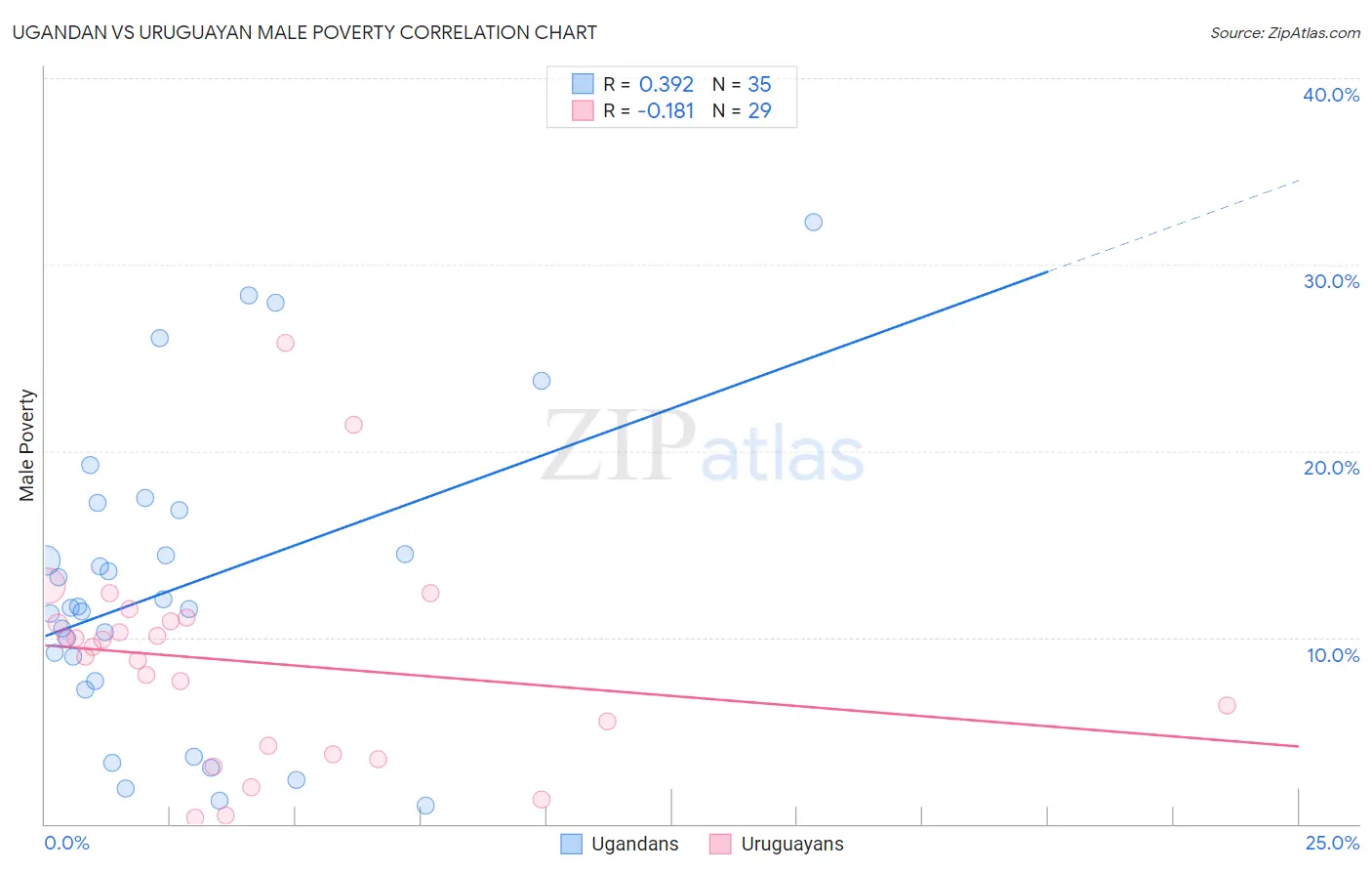 Ugandan vs Uruguayan Male Poverty