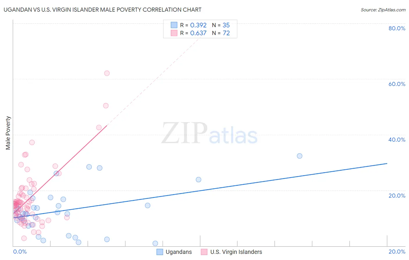 Ugandan vs U.S. Virgin Islander Male Poverty