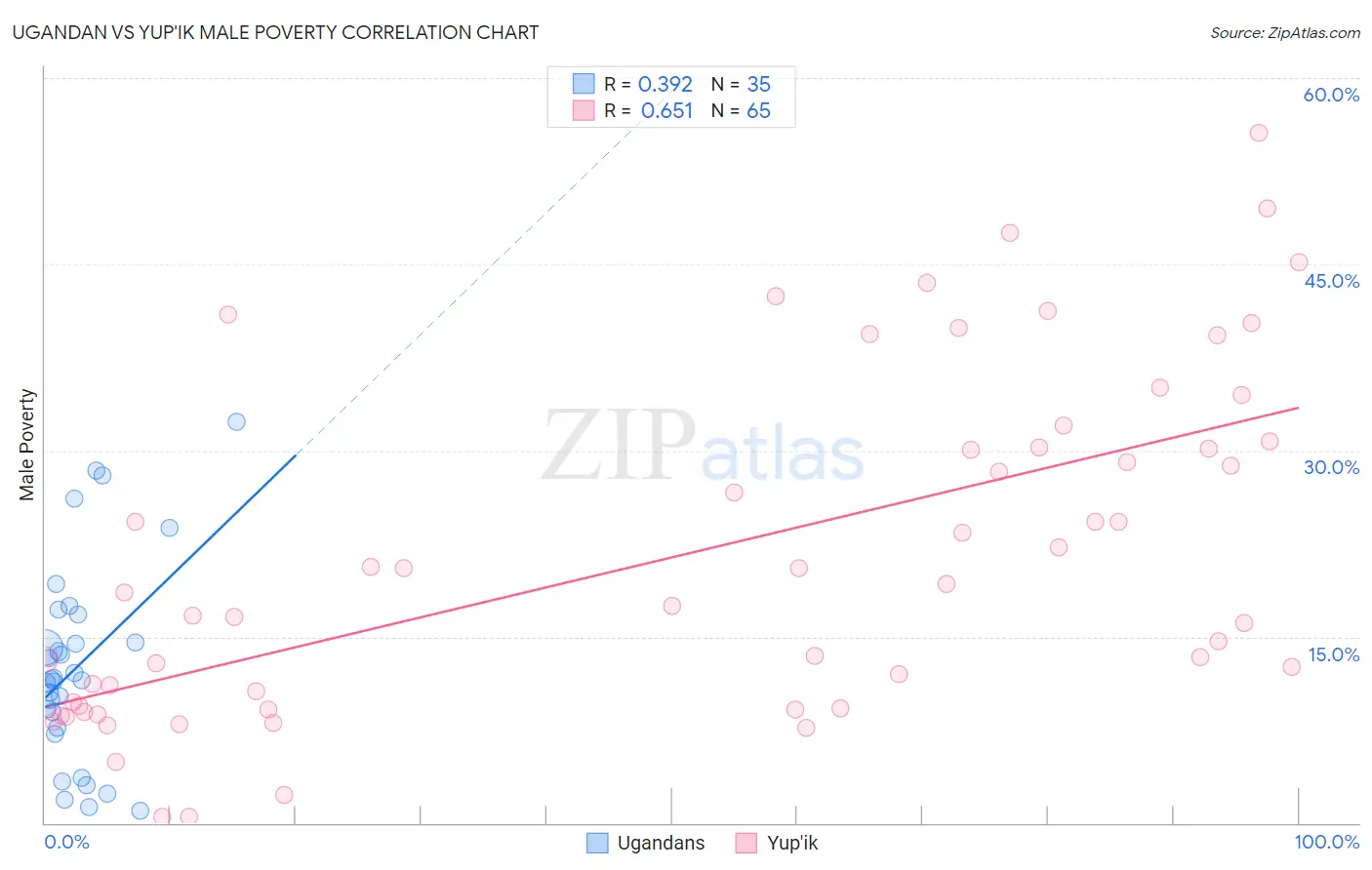 Ugandan vs Yup'ik Male Poverty