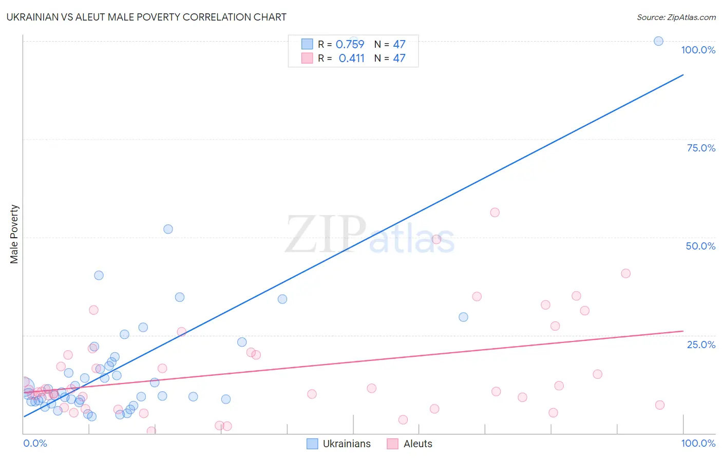 Ukrainian vs Aleut Male Poverty