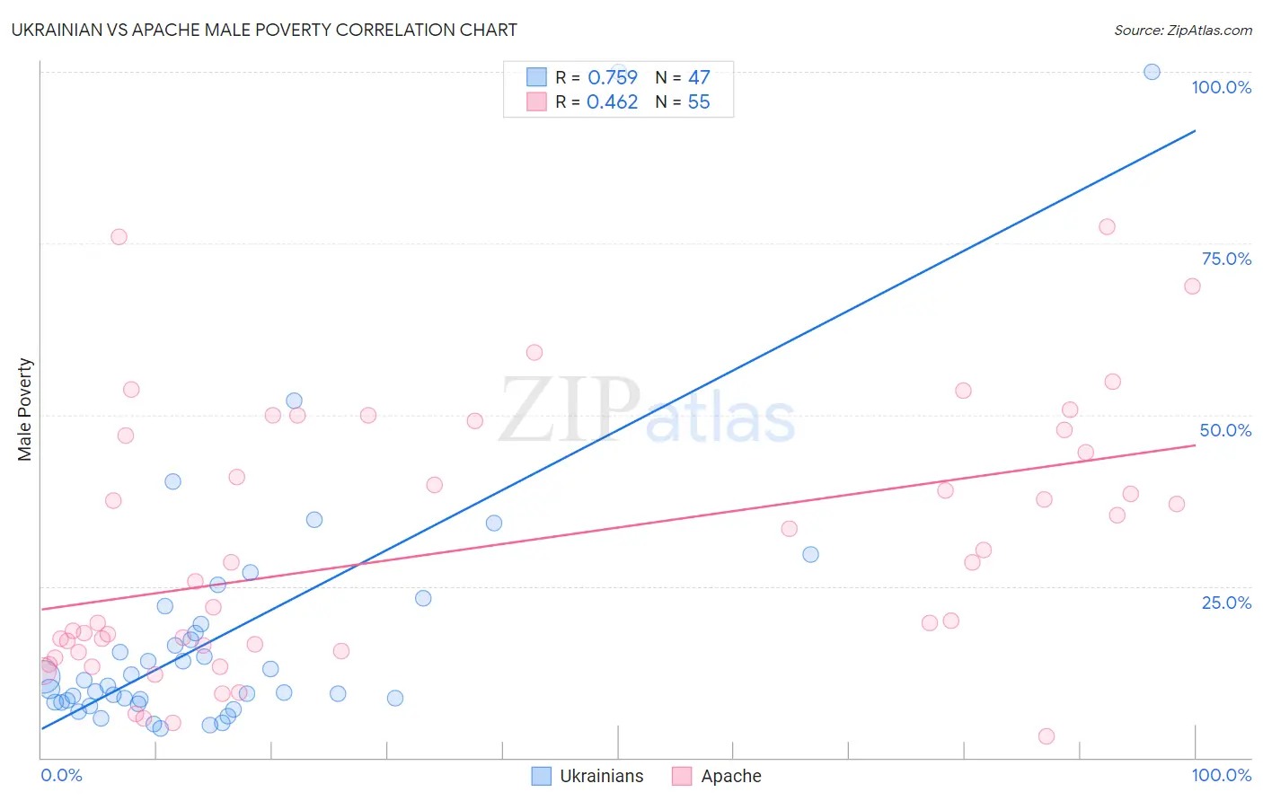 Ukrainian vs Apache Male Poverty