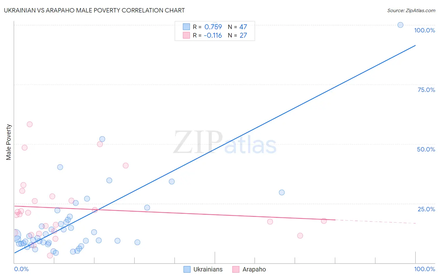 Ukrainian vs Arapaho Male Poverty