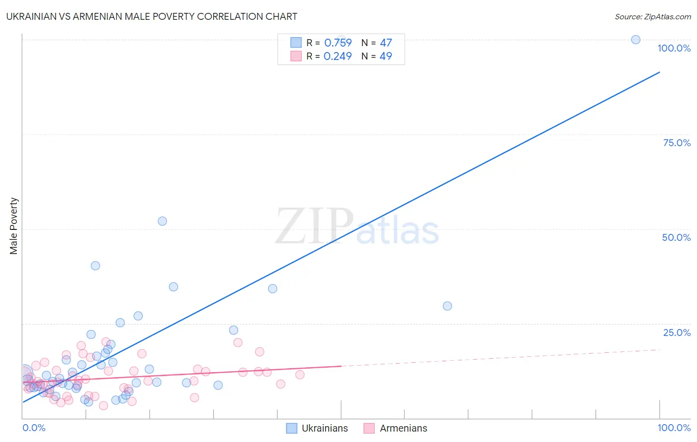Ukrainian vs Armenian Male Poverty