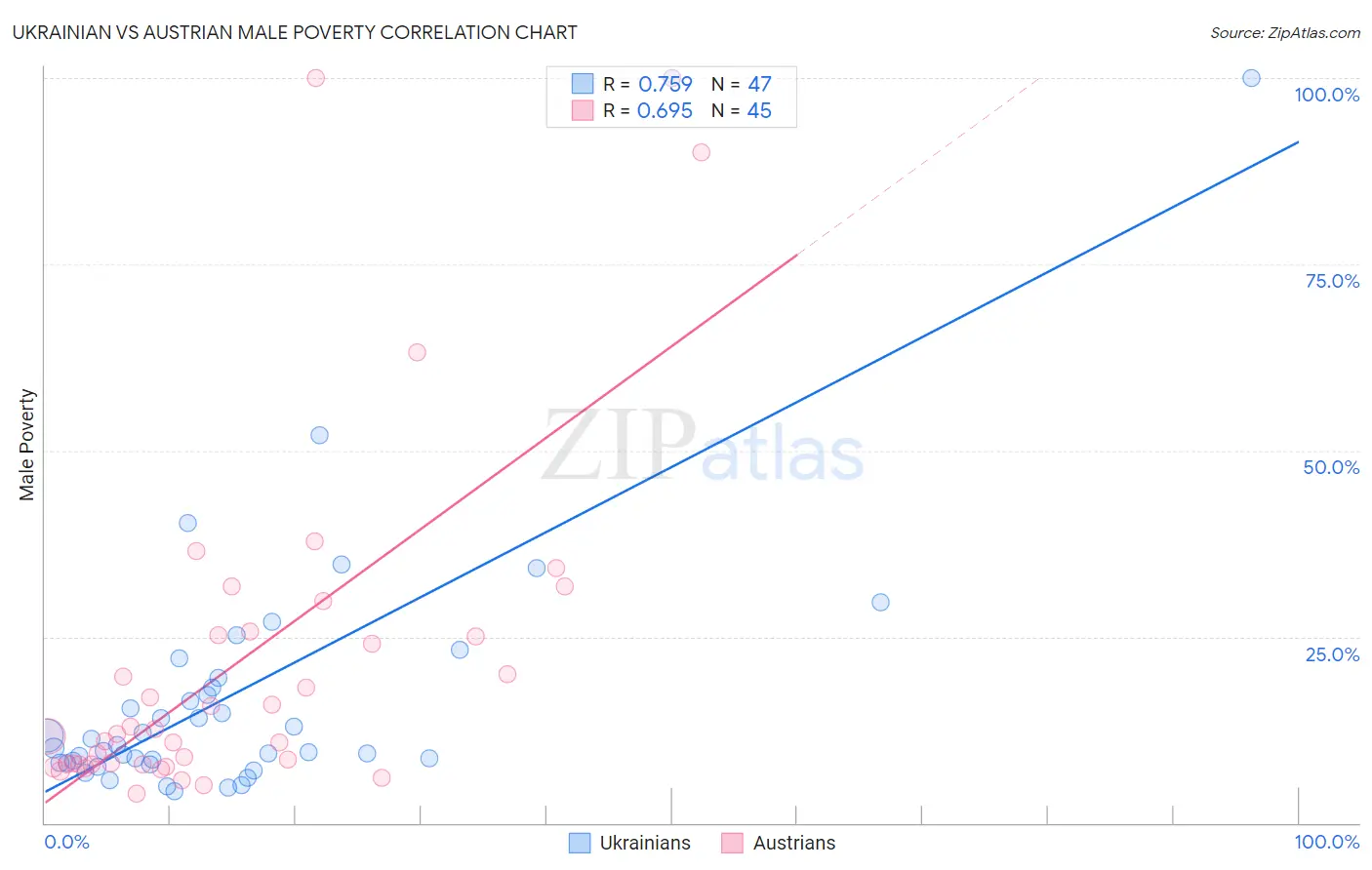 Ukrainian vs Austrian Male Poverty