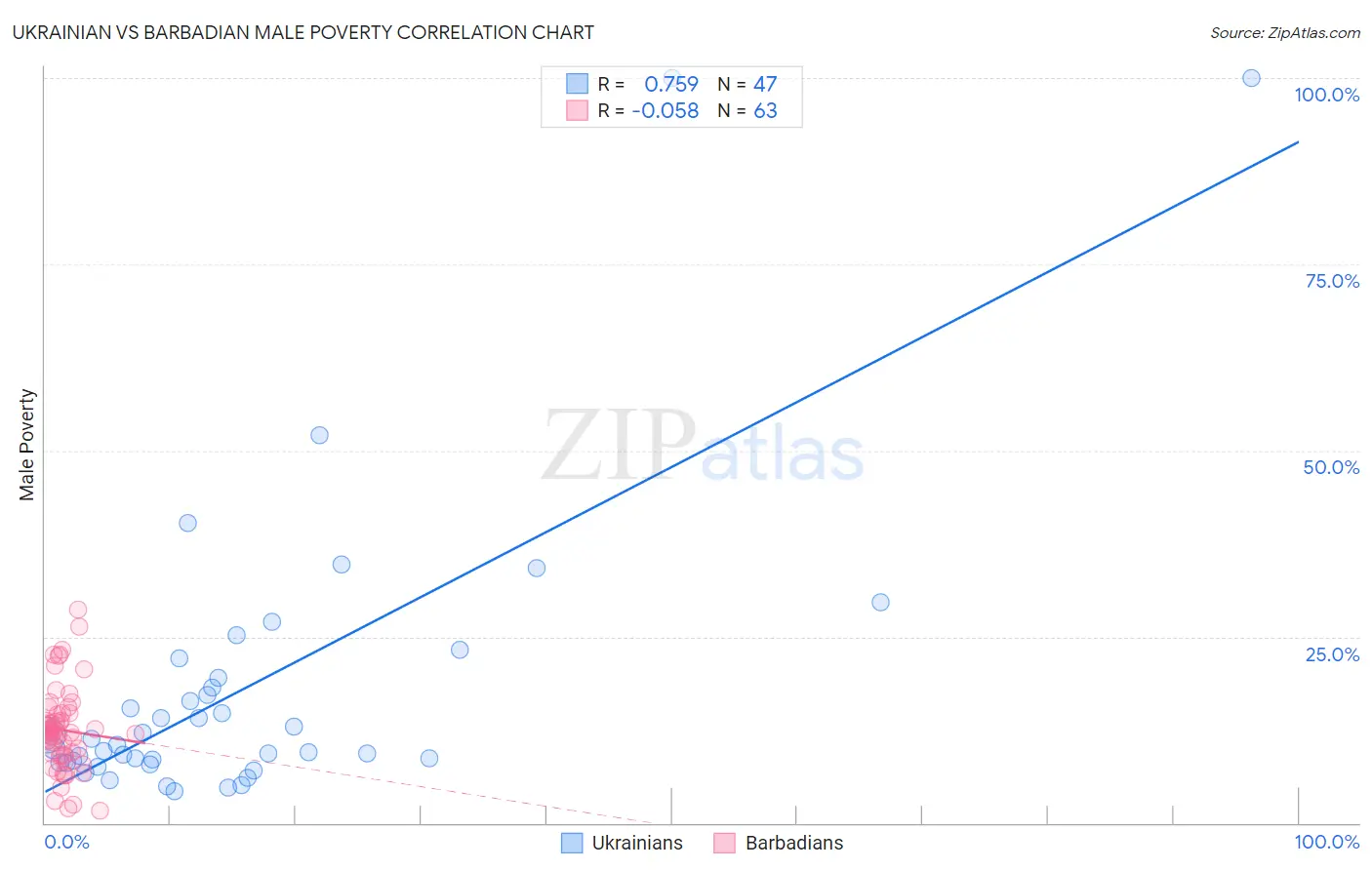 Ukrainian vs Barbadian Male Poverty