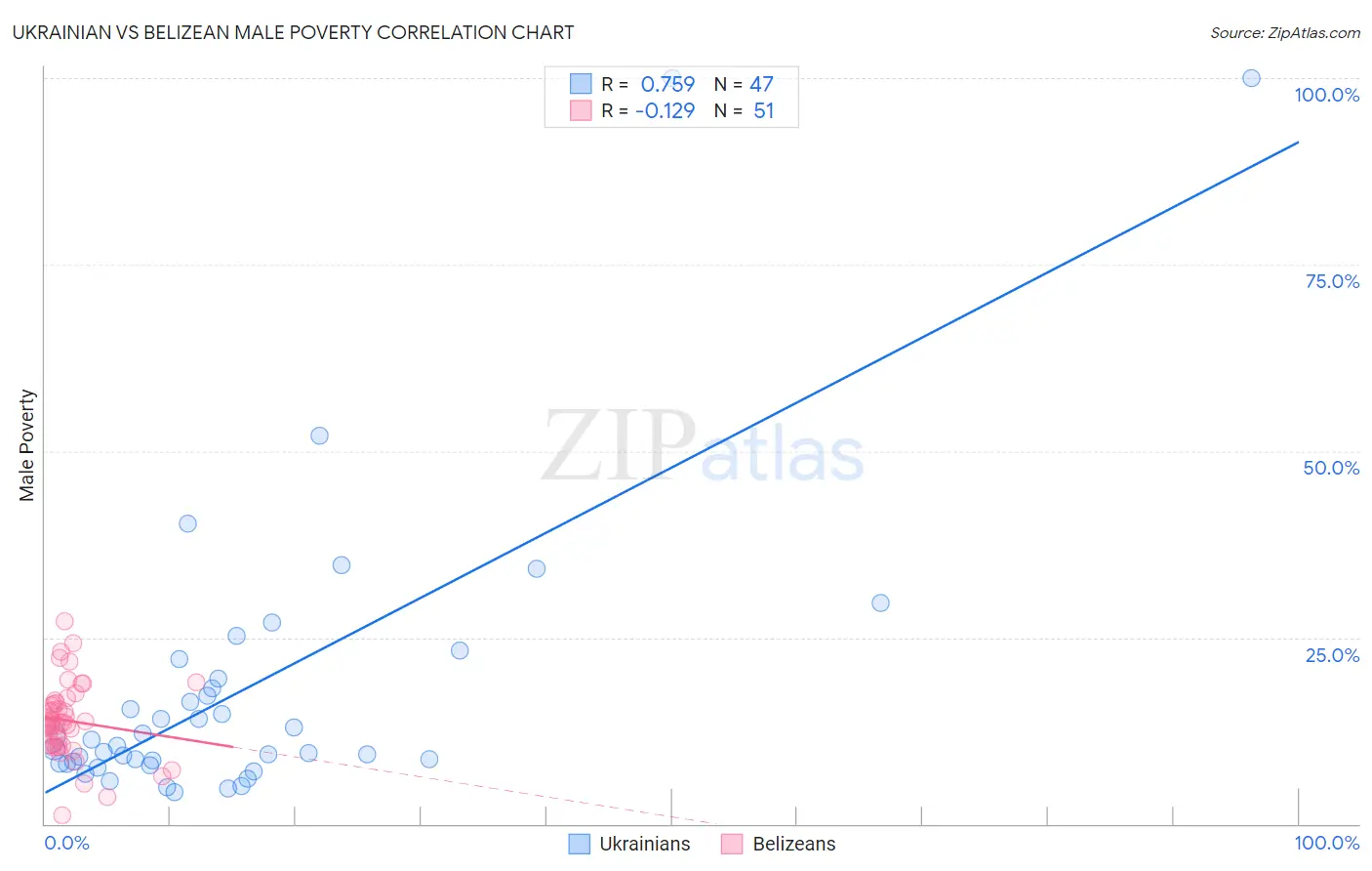 Ukrainian vs Belizean Male Poverty