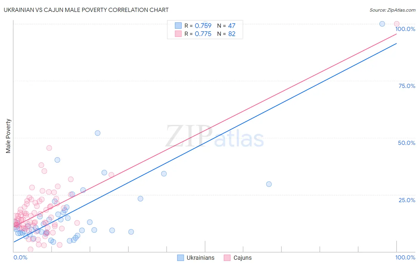 Ukrainian vs Cajun Male Poverty