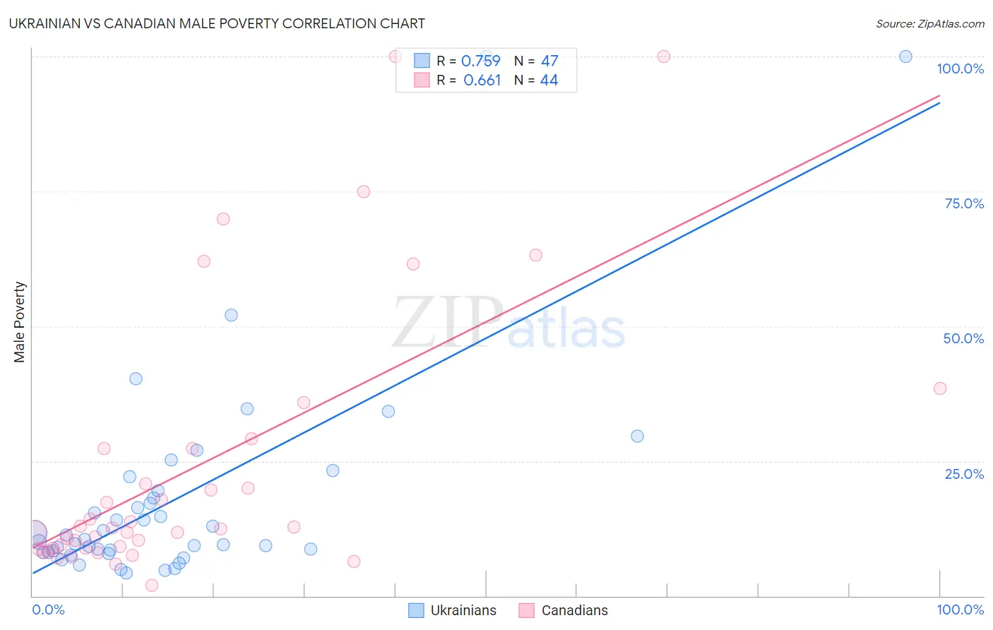 Ukrainian vs Canadian Male Poverty