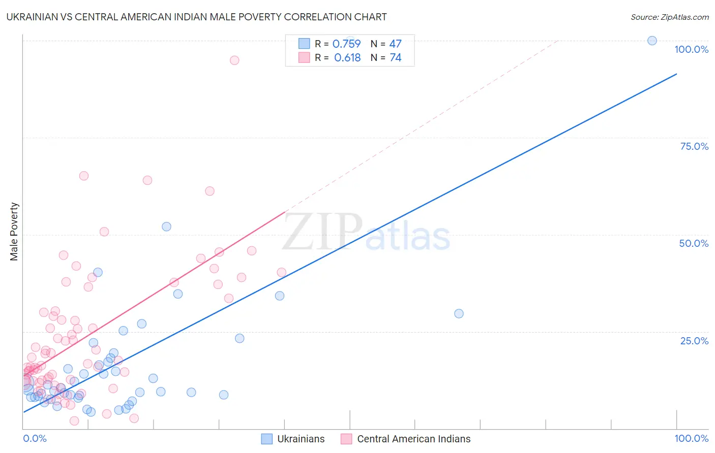 Ukrainian vs Central American Indian Male Poverty
