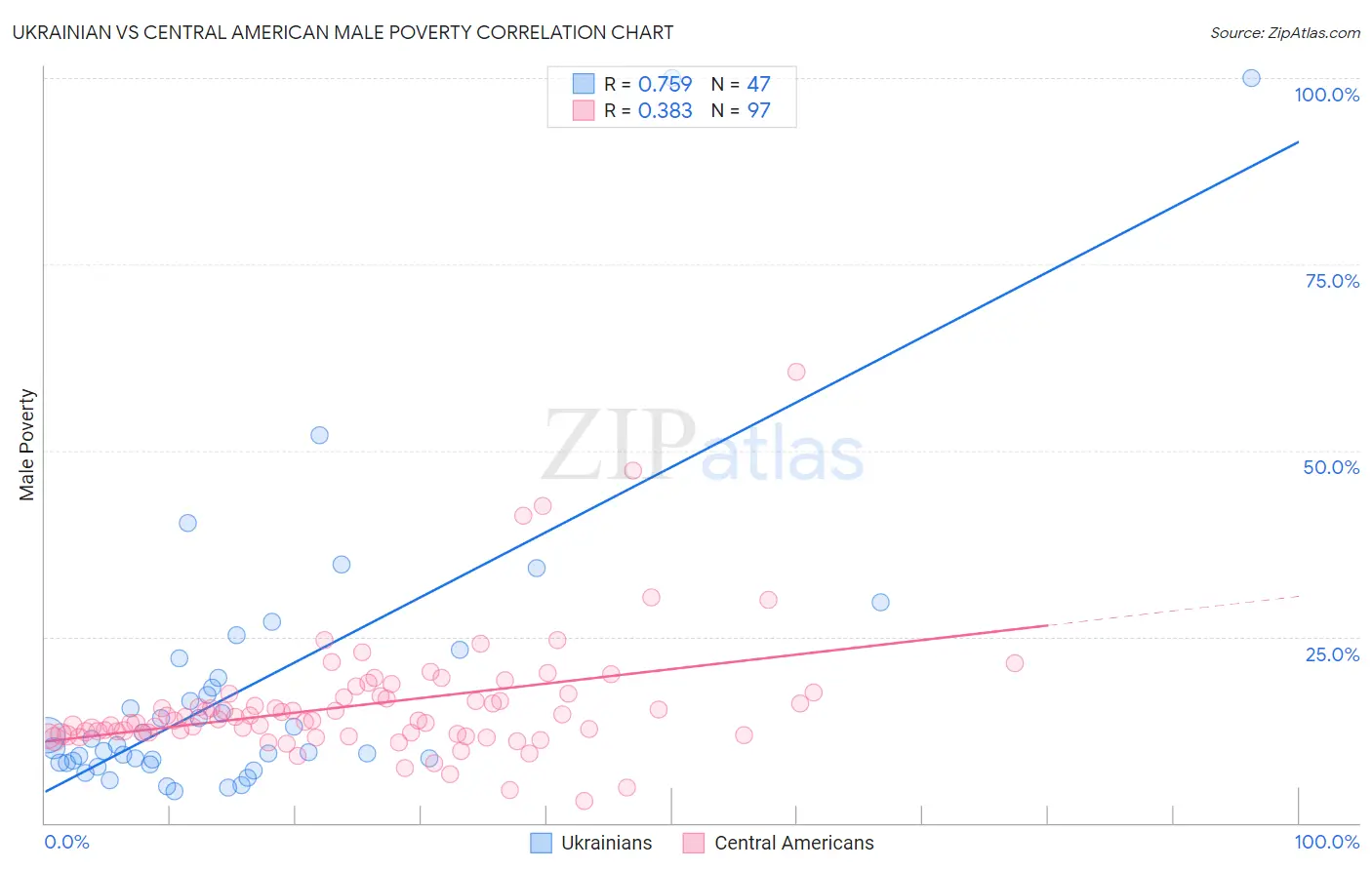 Ukrainian vs Central American Male Poverty