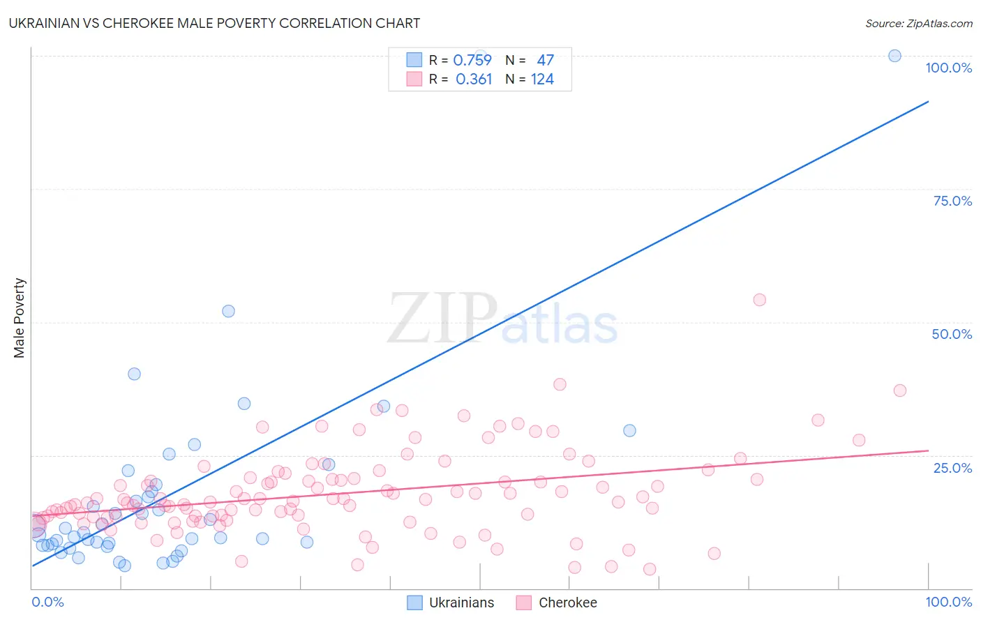 Ukrainian vs Cherokee Male Poverty